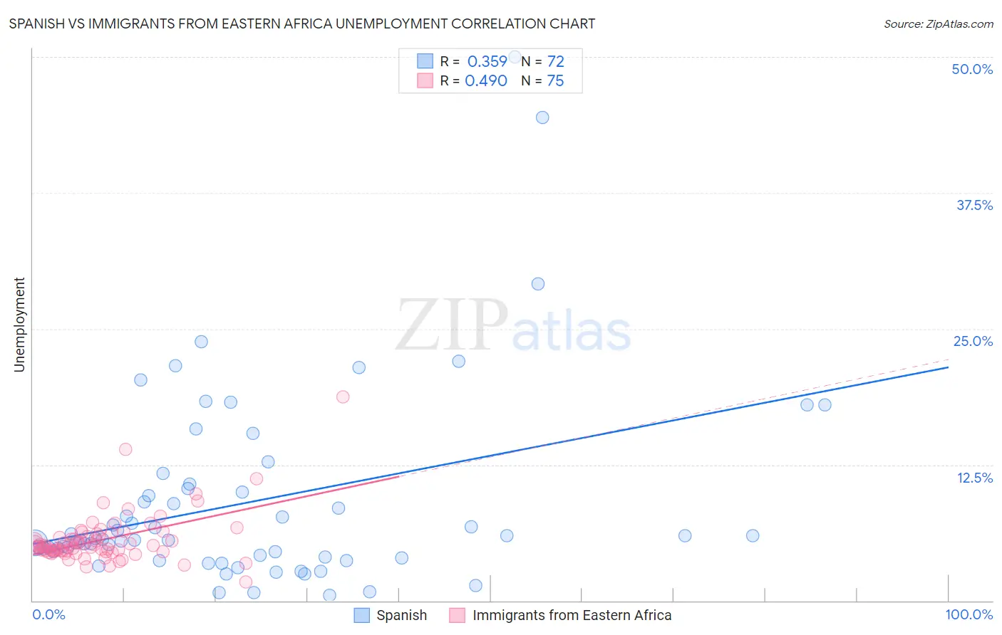 Spanish vs Immigrants from Eastern Africa Unemployment