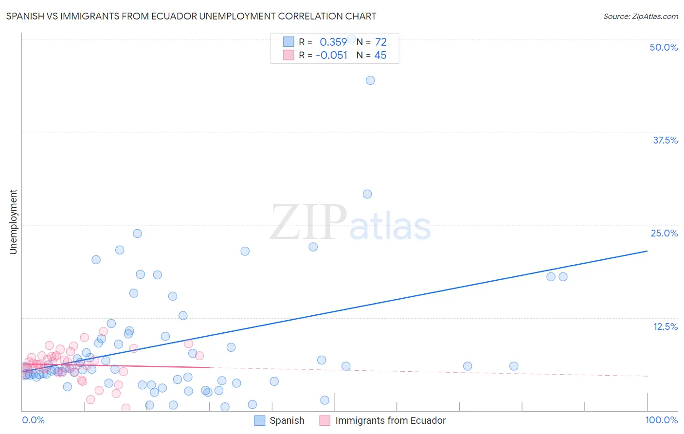 Spanish vs Immigrants from Ecuador Unemployment