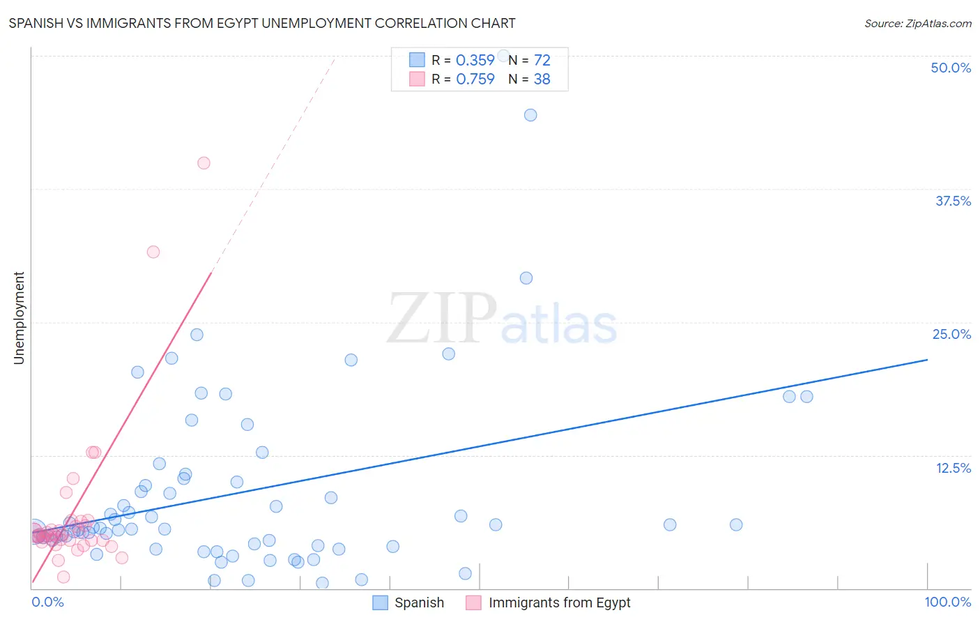 Spanish vs Immigrants from Egypt Unemployment