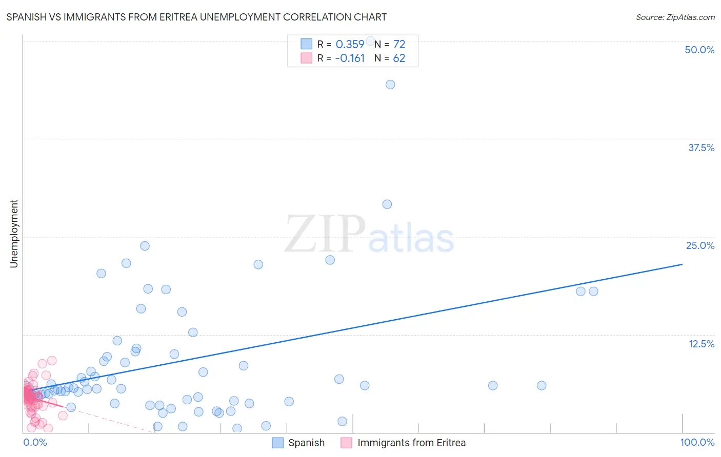 Spanish vs Immigrants from Eritrea Unemployment