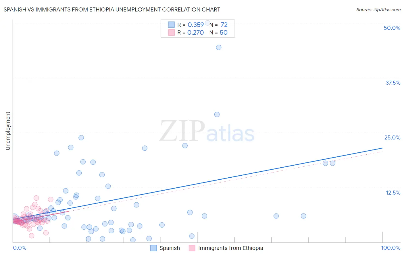 Spanish vs Immigrants from Ethiopia Unemployment