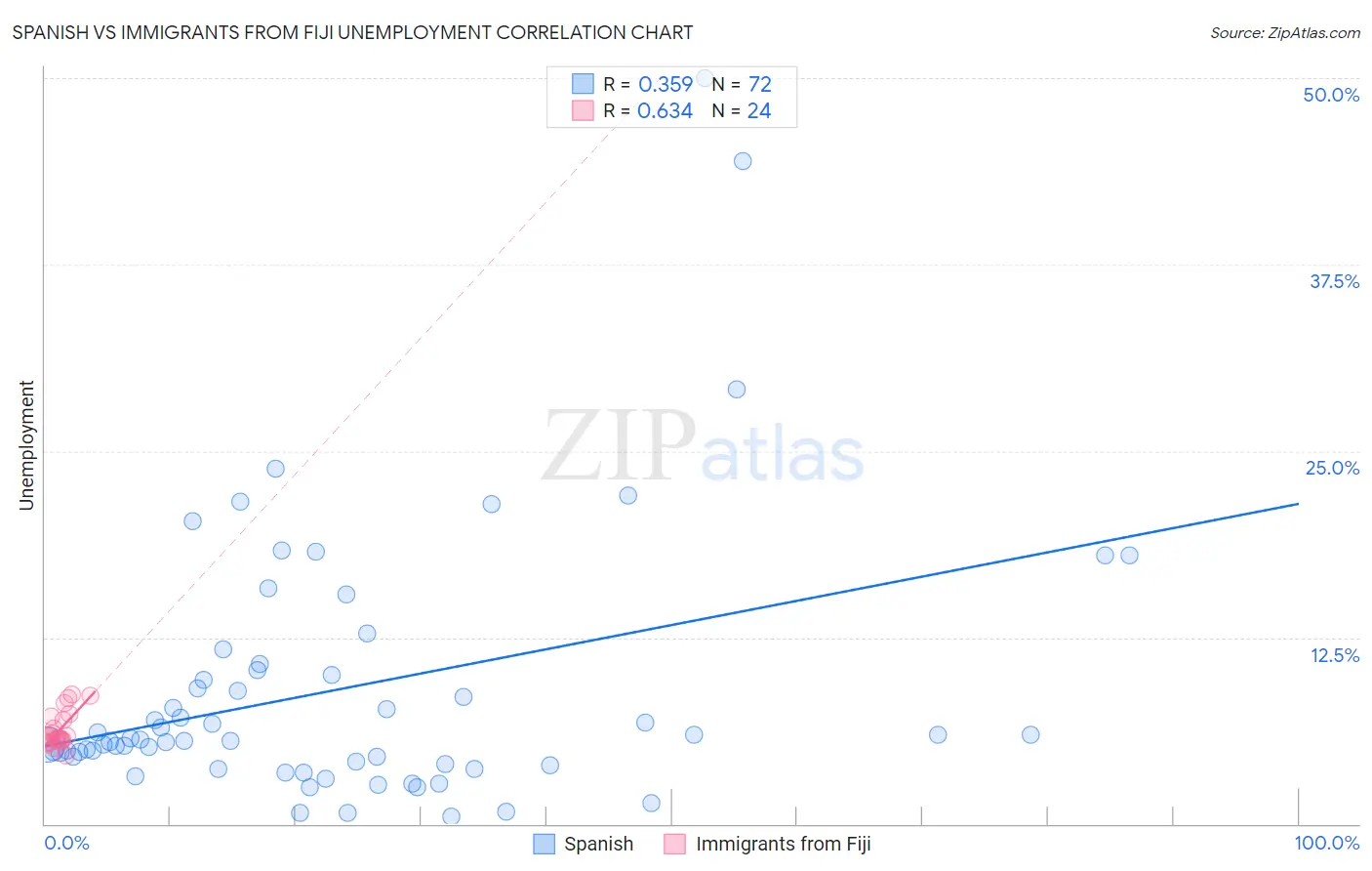 Spanish vs Immigrants from Fiji Unemployment