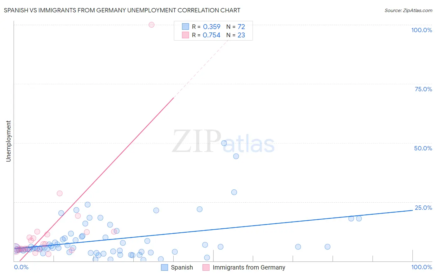 Spanish vs Immigrants from Germany Unemployment