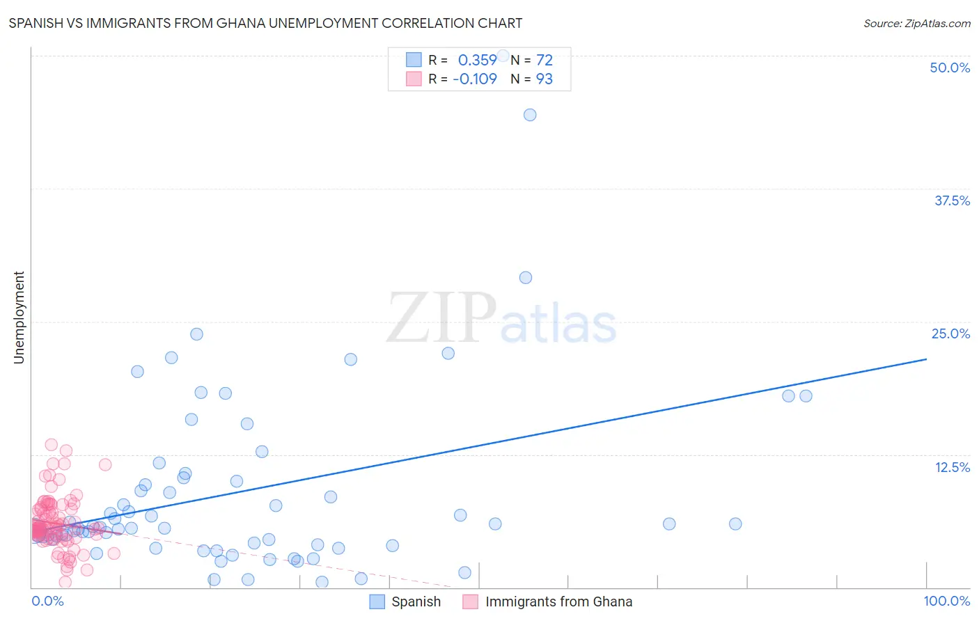 Spanish vs Immigrants from Ghana Unemployment