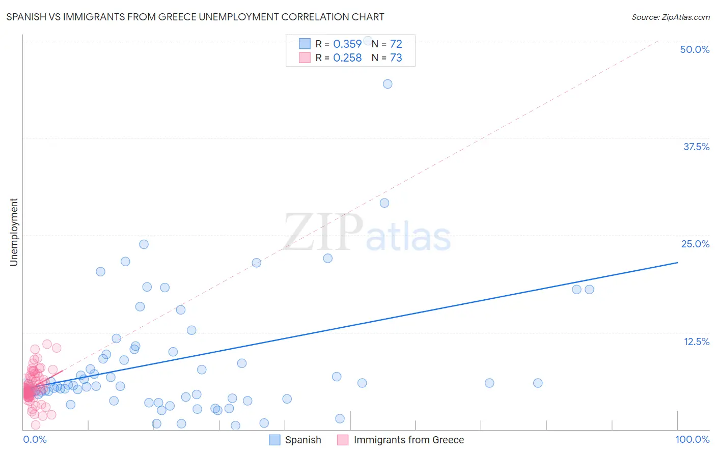 Spanish vs Immigrants from Greece Unemployment