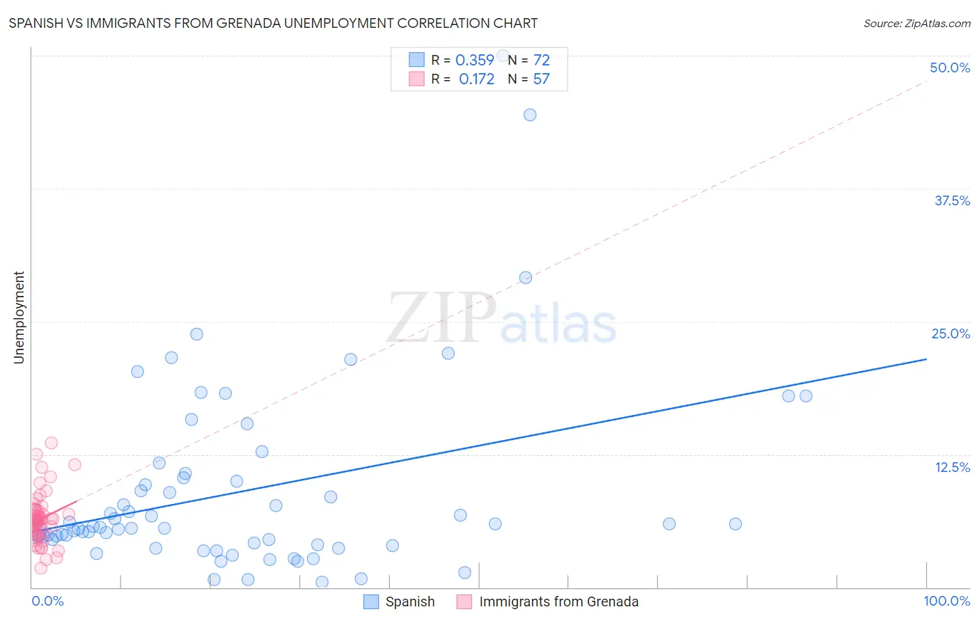 Spanish vs Immigrants from Grenada Unemployment