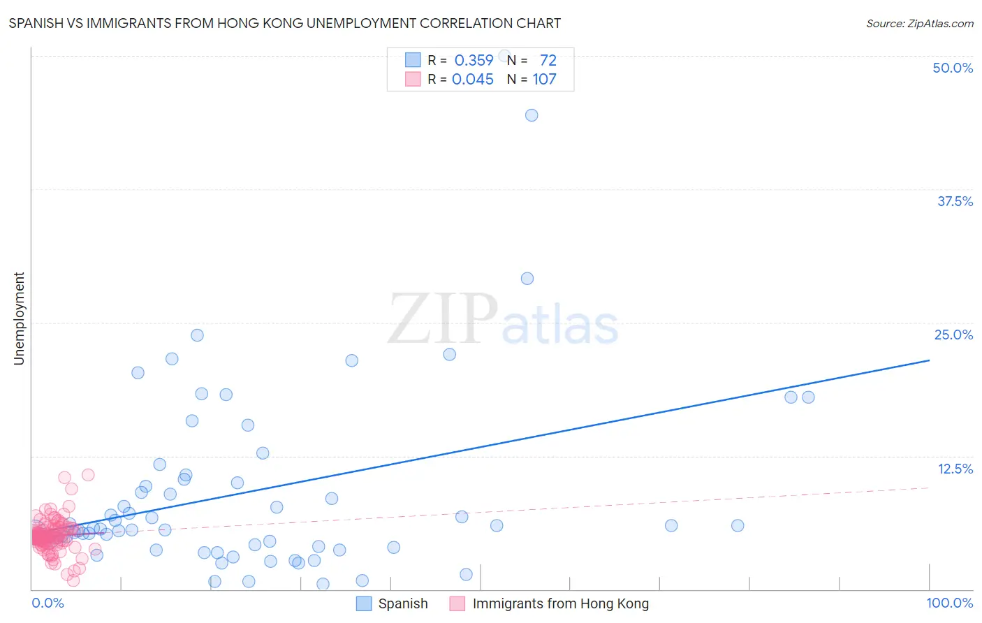 Spanish vs Immigrants from Hong Kong Unemployment