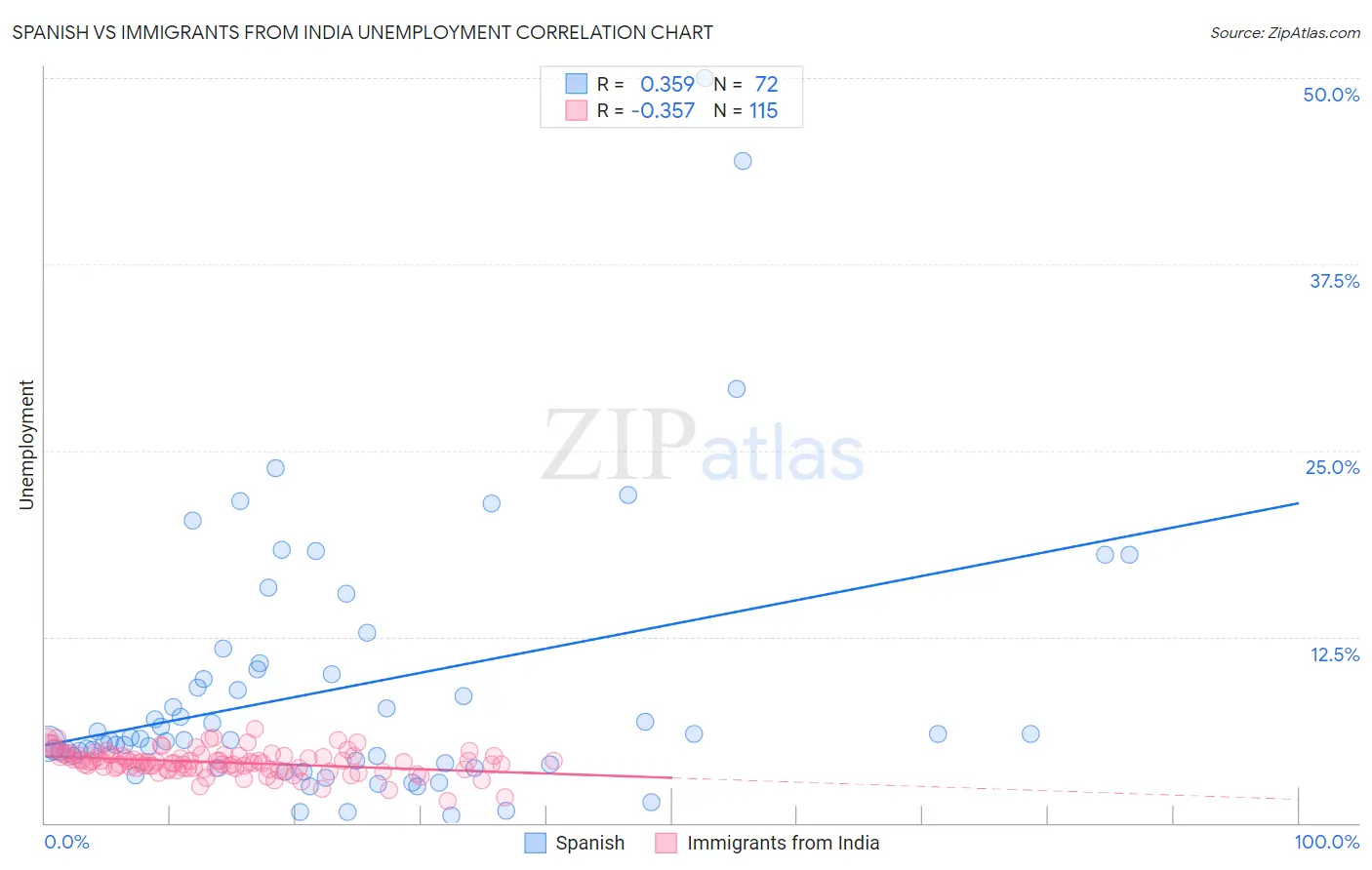 Spanish vs Immigrants from India Unemployment