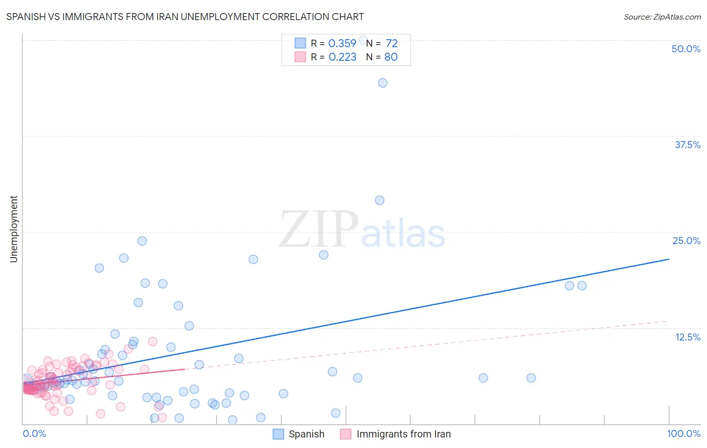 Spanish vs Immigrants from Iran Unemployment