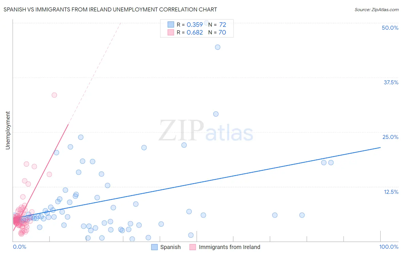 Spanish vs Immigrants from Ireland Unemployment