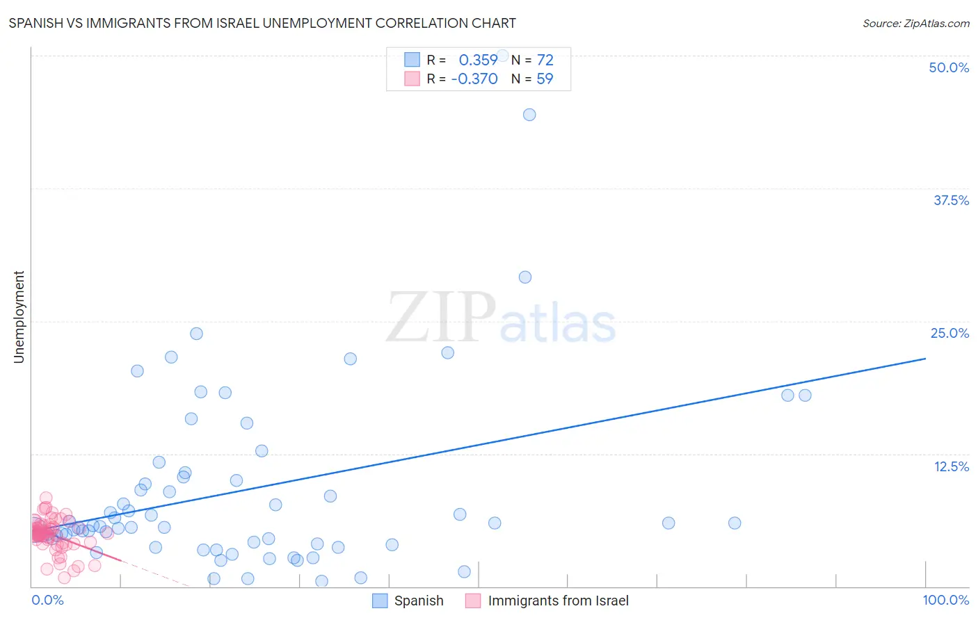 Spanish vs Immigrants from Israel Unemployment