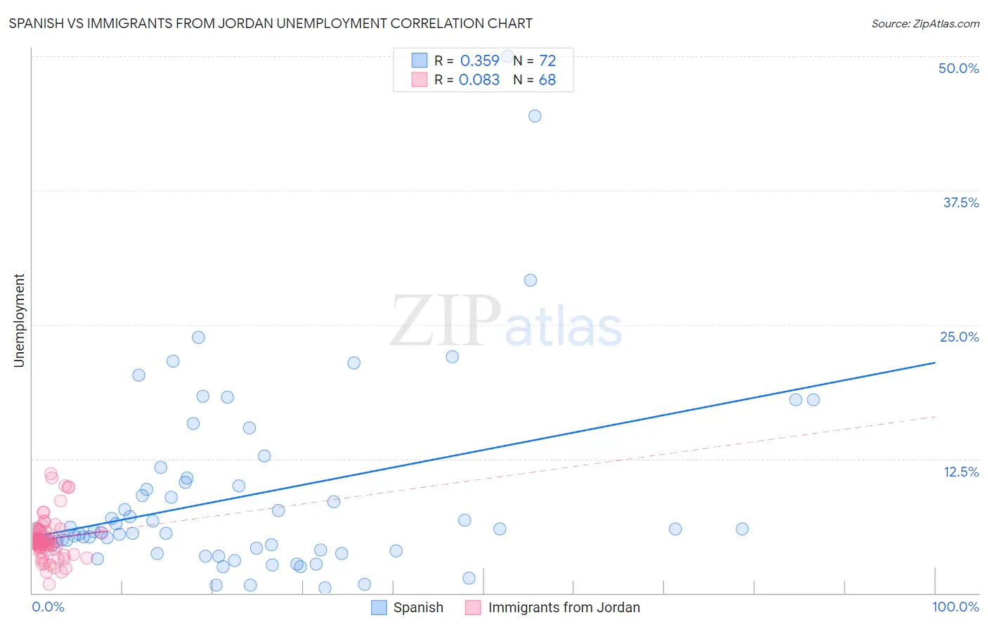Spanish vs Immigrants from Jordan Unemployment