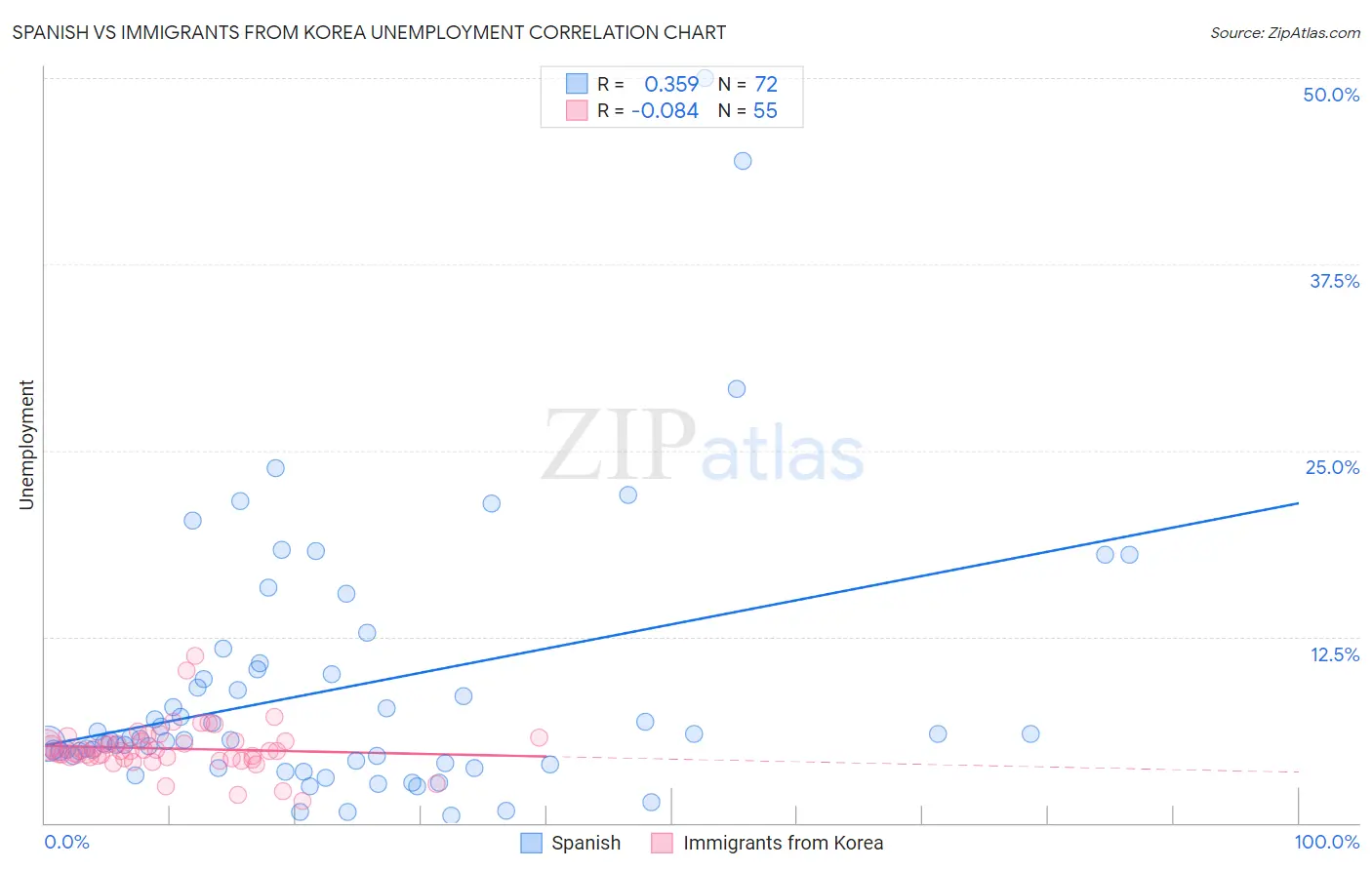 Spanish vs Immigrants from Korea Unemployment