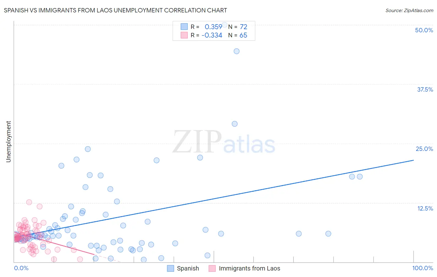 Spanish vs Immigrants from Laos Unemployment