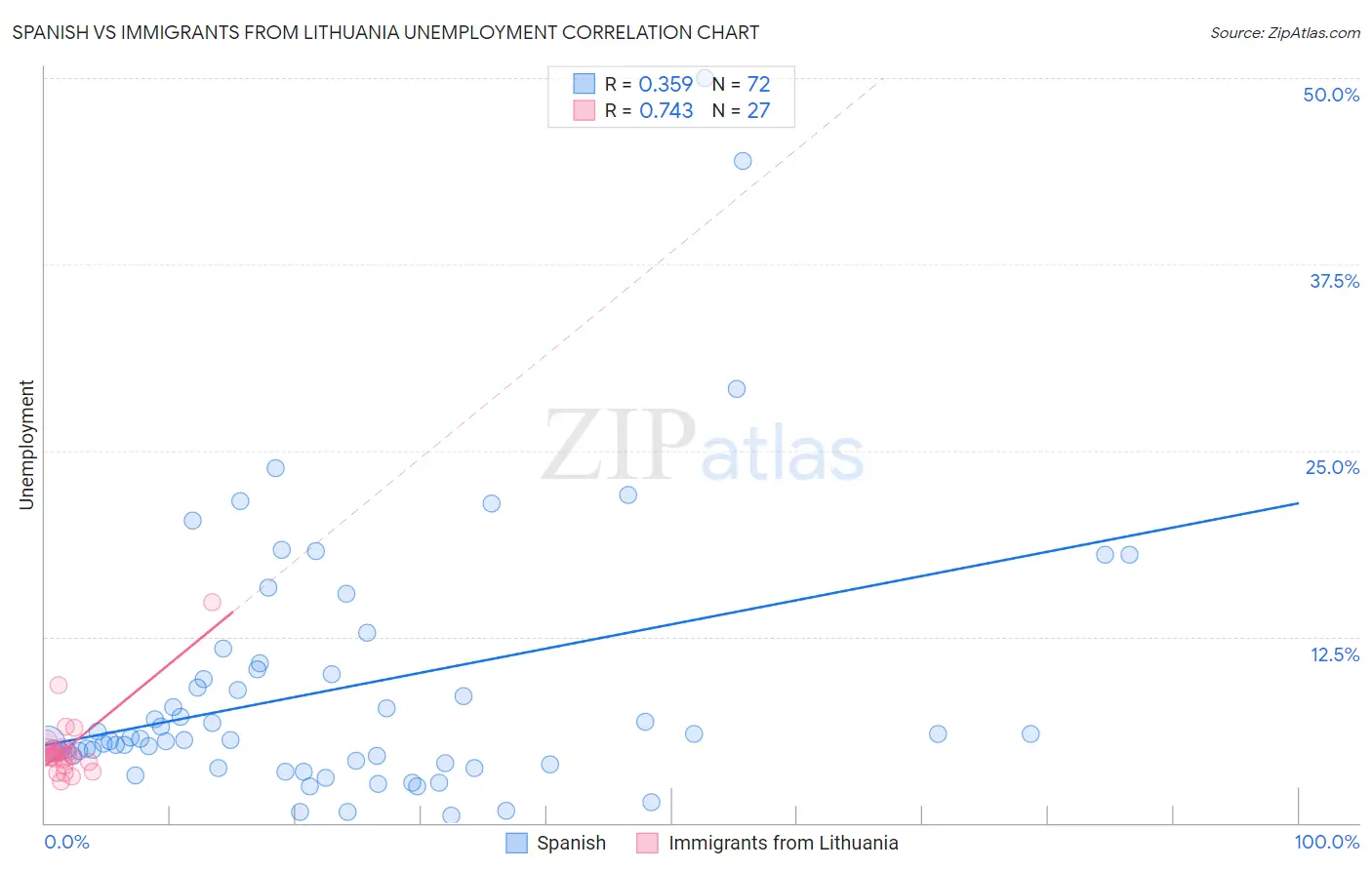 Spanish vs Immigrants from Lithuania Unemployment