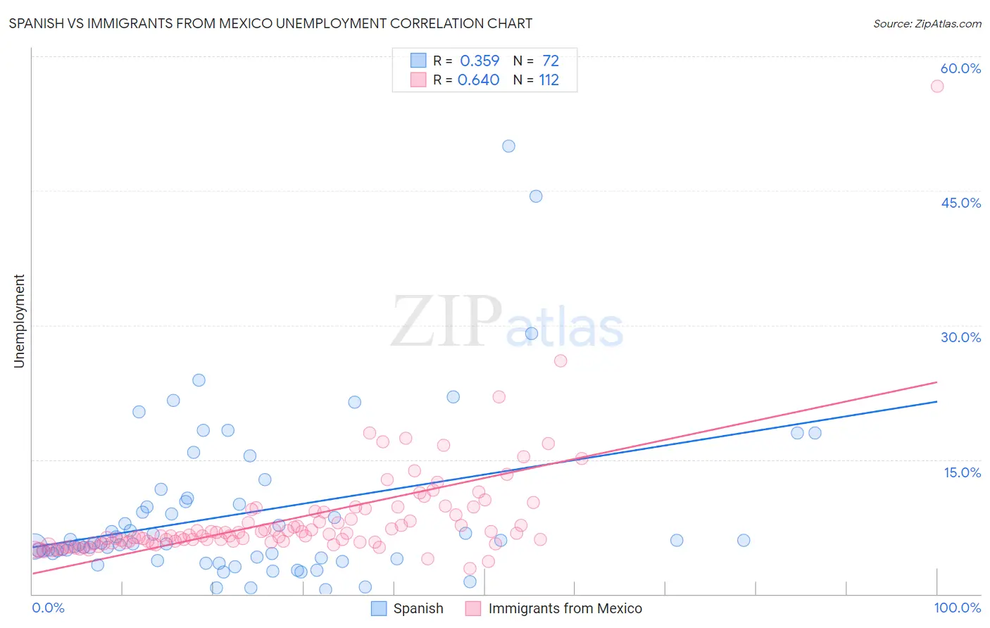 Spanish vs Immigrants from Mexico Unemployment