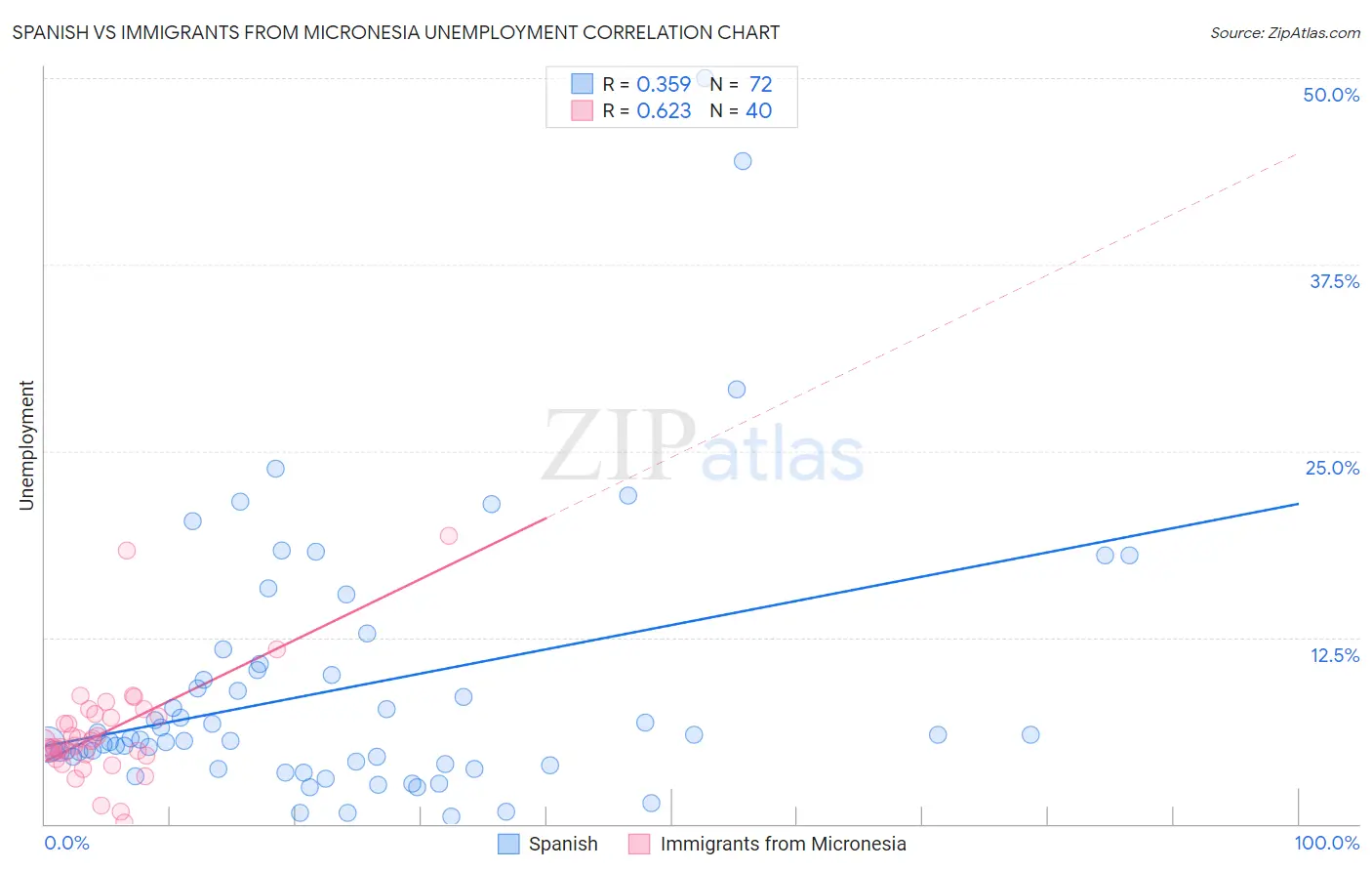 Spanish vs Immigrants from Micronesia Unemployment