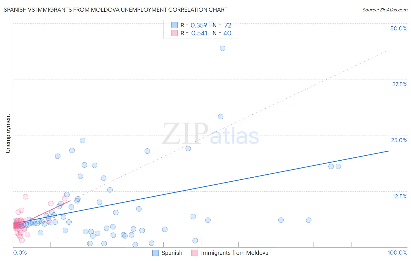 Spanish vs Immigrants from Moldova Unemployment