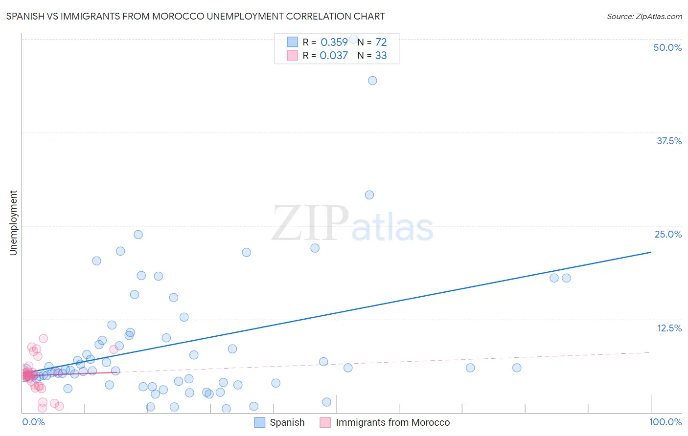 Spanish vs Immigrants from Morocco Unemployment