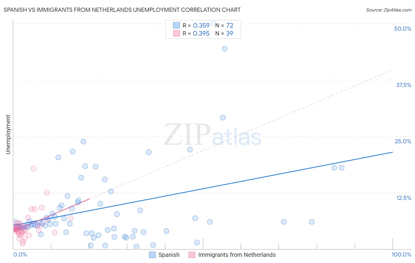 Spanish vs Immigrants from Netherlands Unemployment