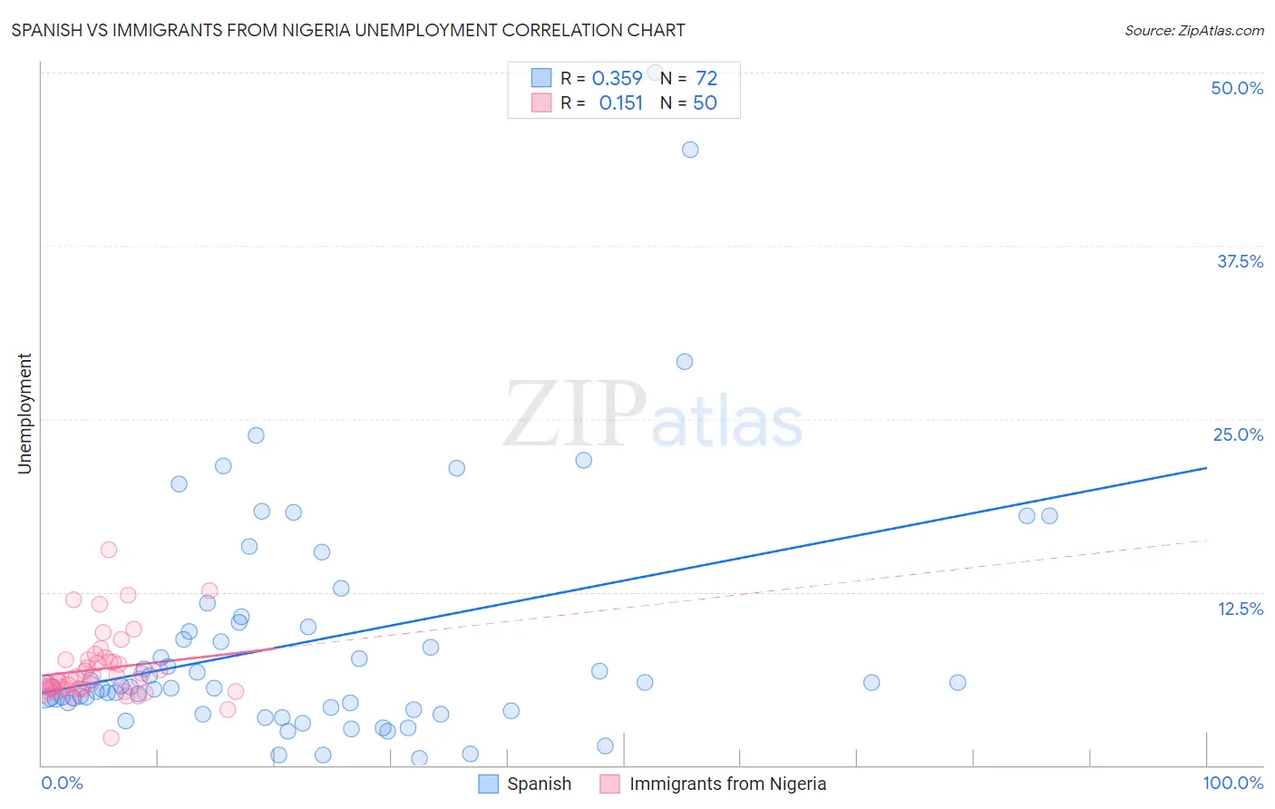 Spanish vs Immigrants from Nigeria Unemployment