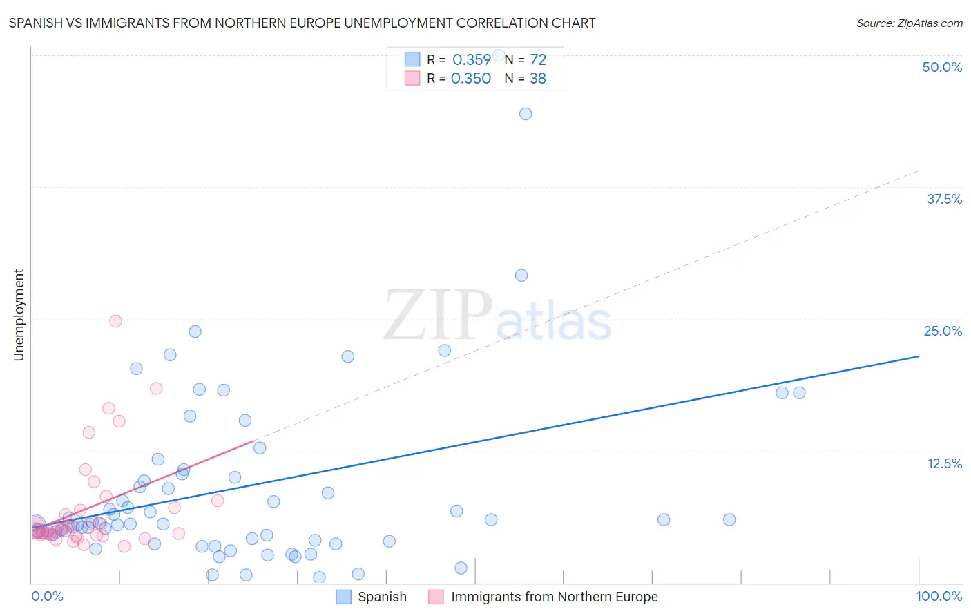 Spanish vs Immigrants from Northern Europe Unemployment