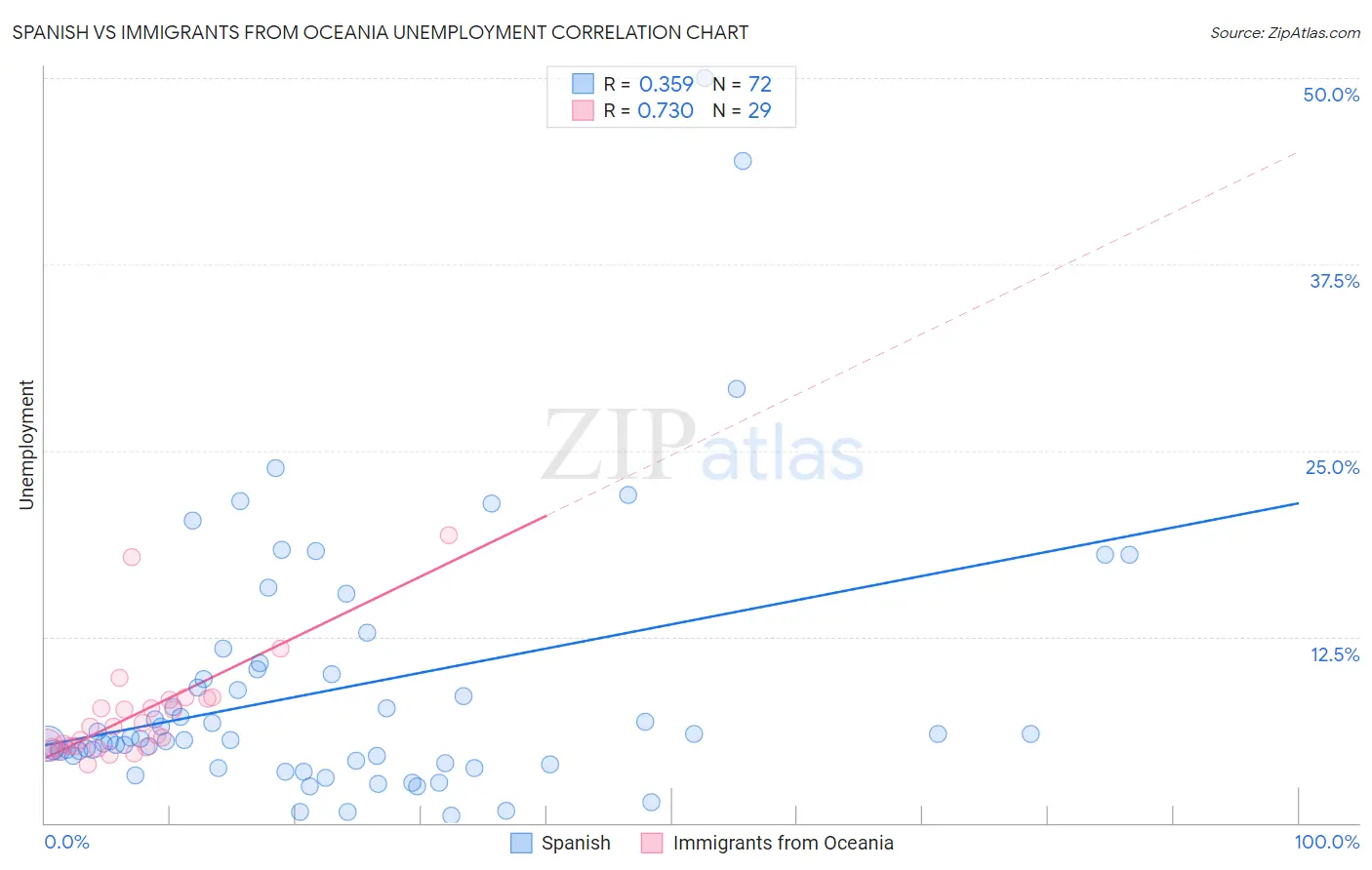 Spanish vs Immigrants from Oceania Unemployment