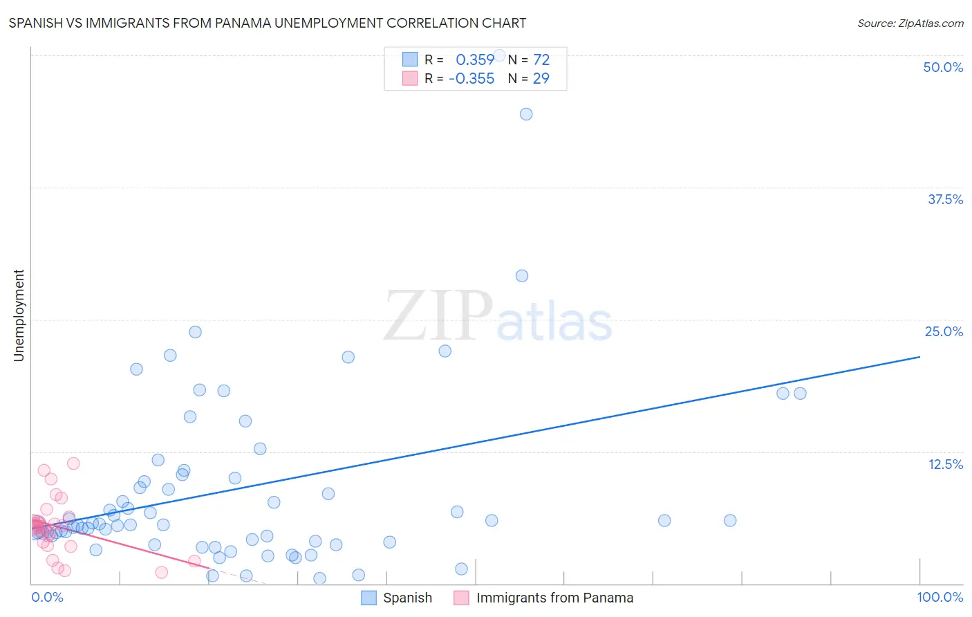 Spanish vs Immigrants from Panama Unemployment