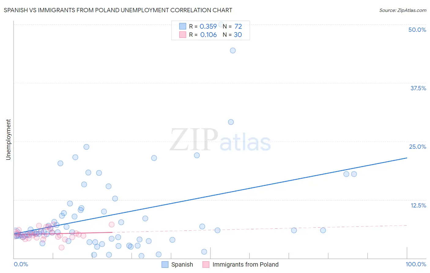 Spanish vs Immigrants from Poland Unemployment