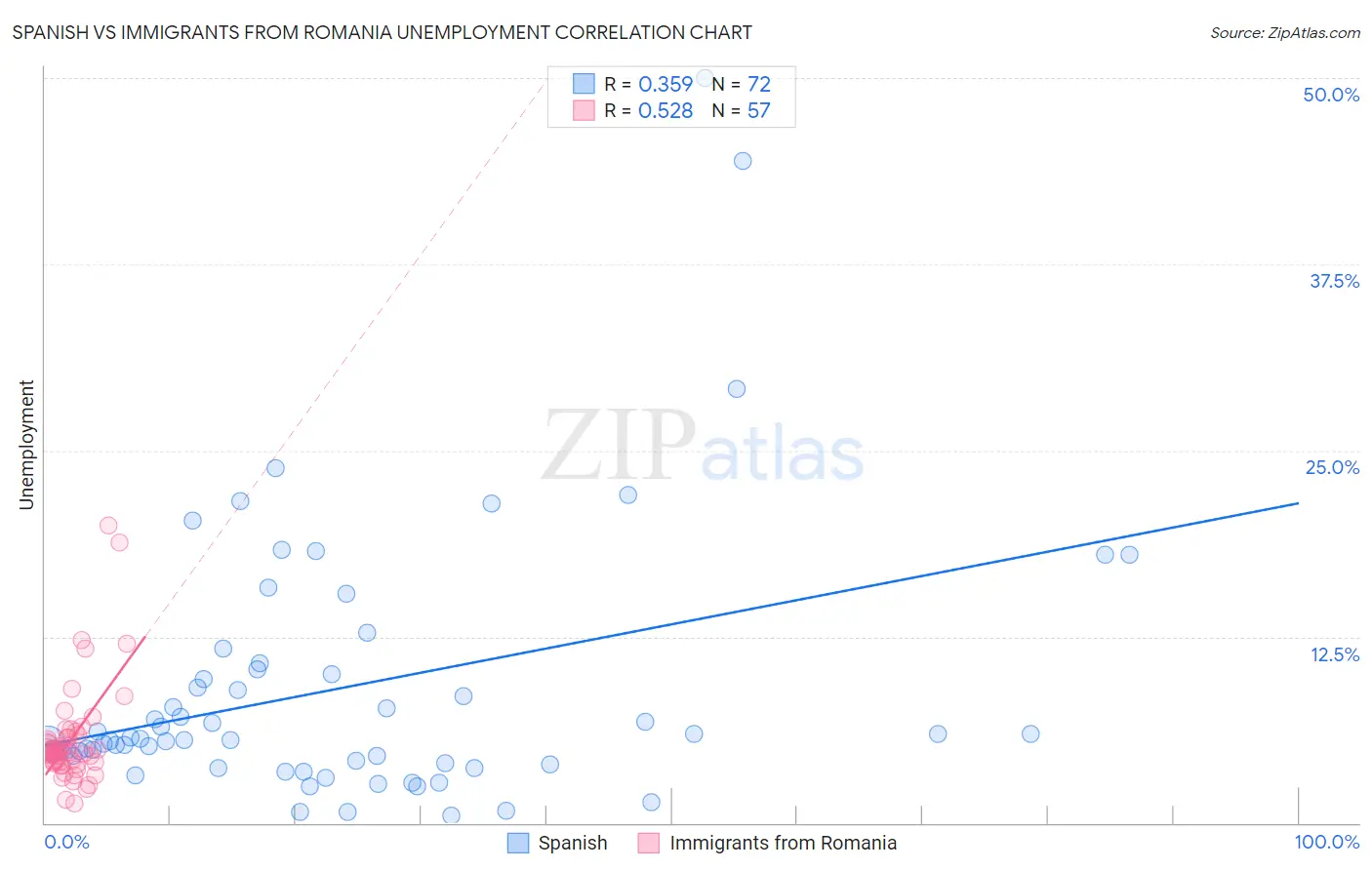 Spanish vs Immigrants from Romania Unemployment