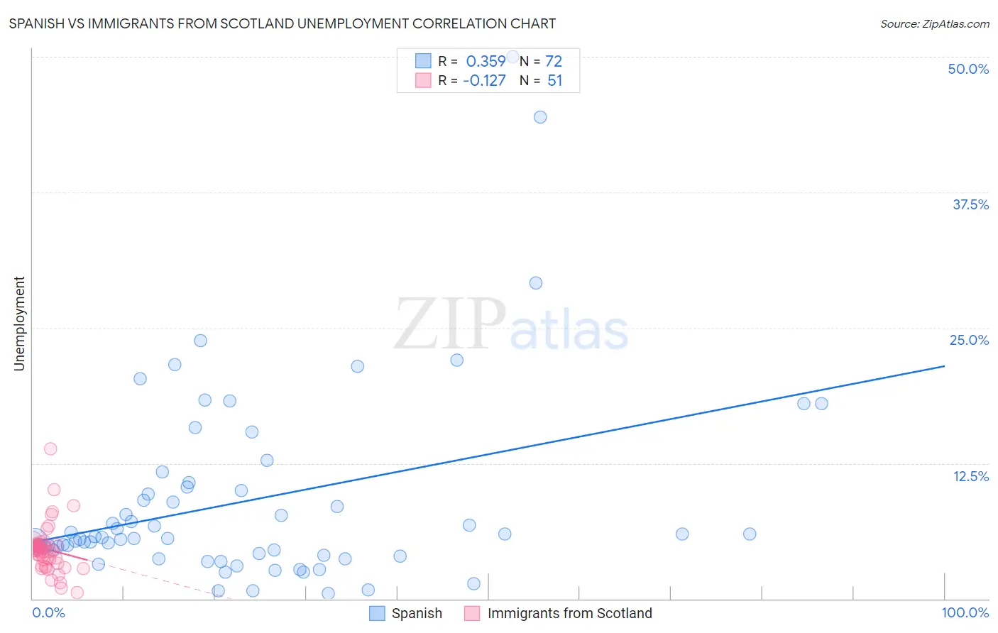Spanish vs Immigrants from Scotland Unemployment