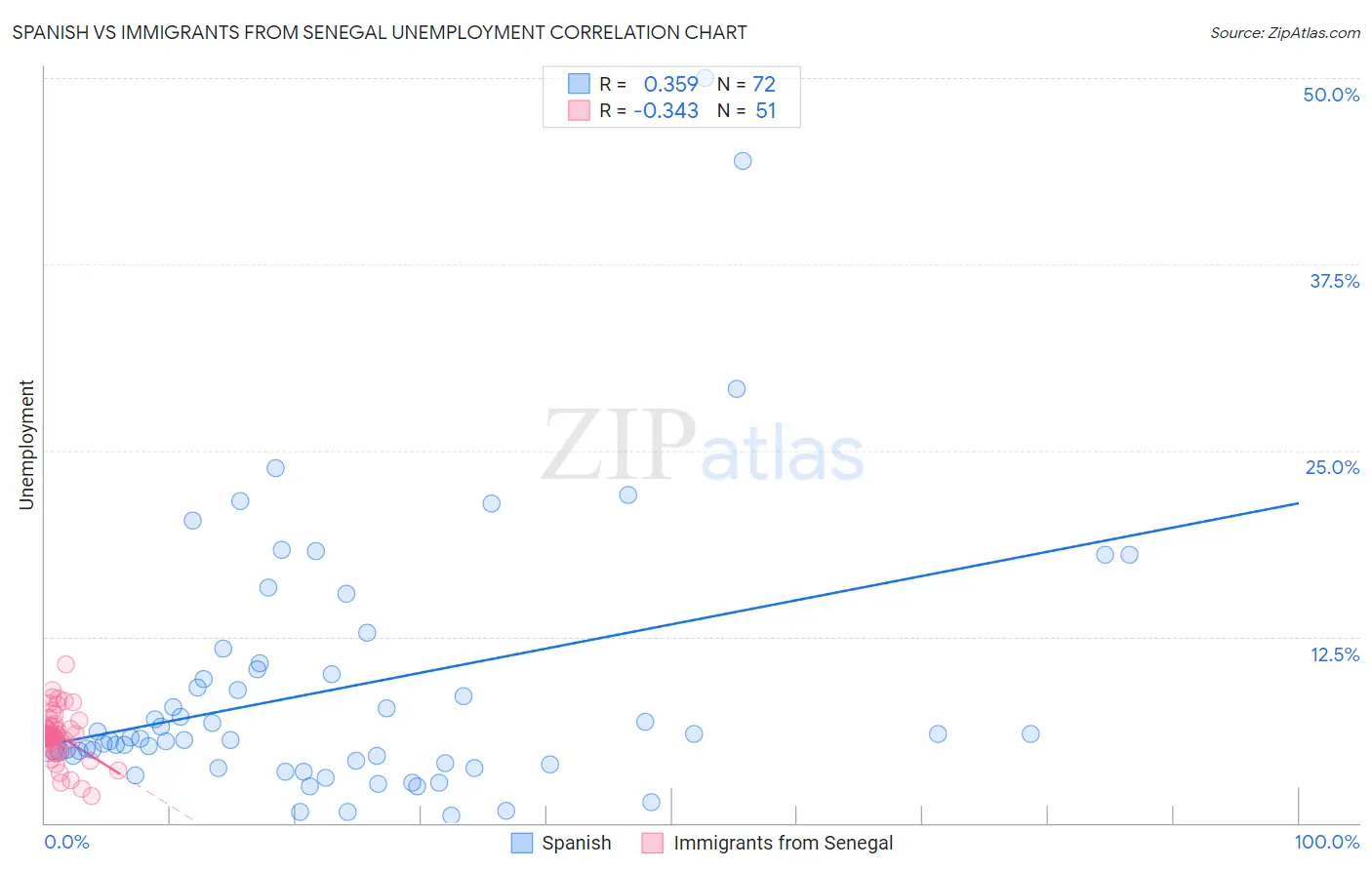 Spanish vs Immigrants from Senegal Unemployment