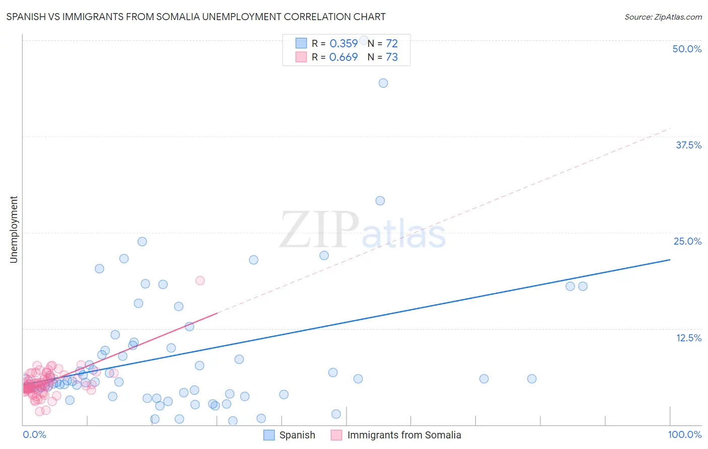 Spanish vs Immigrants from Somalia Unemployment
