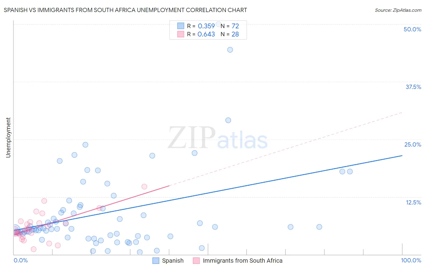 Spanish vs Immigrants from South Africa Unemployment
