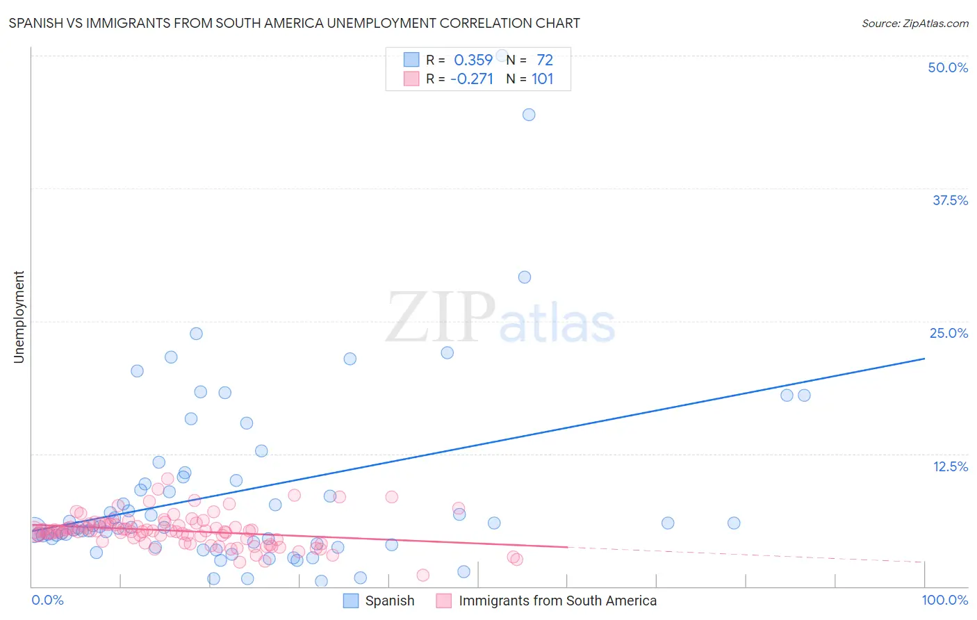 Spanish vs Immigrants from South America Unemployment