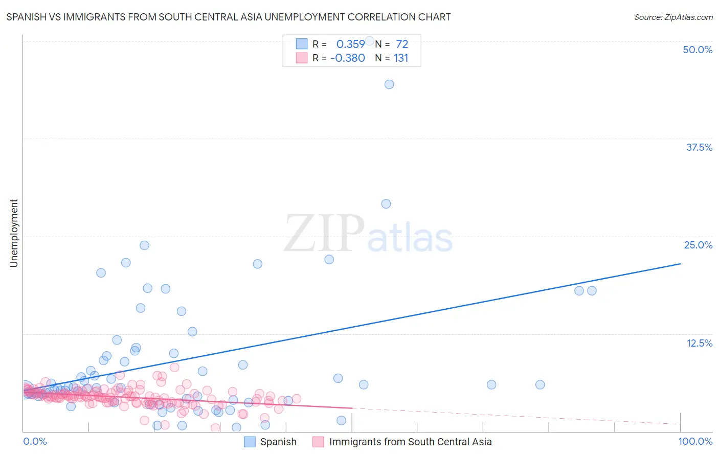 Spanish vs Immigrants from South Central Asia Unemployment