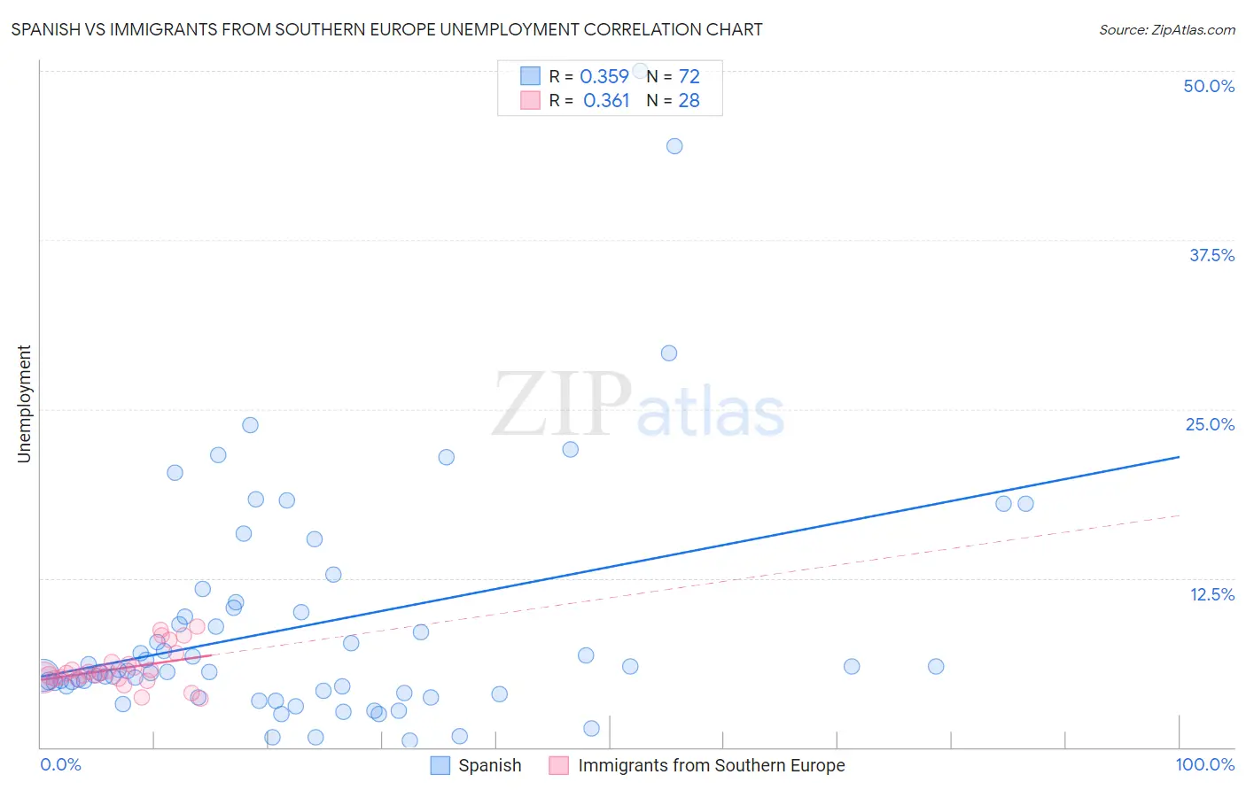Spanish vs Immigrants from Southern Europe Unemployment