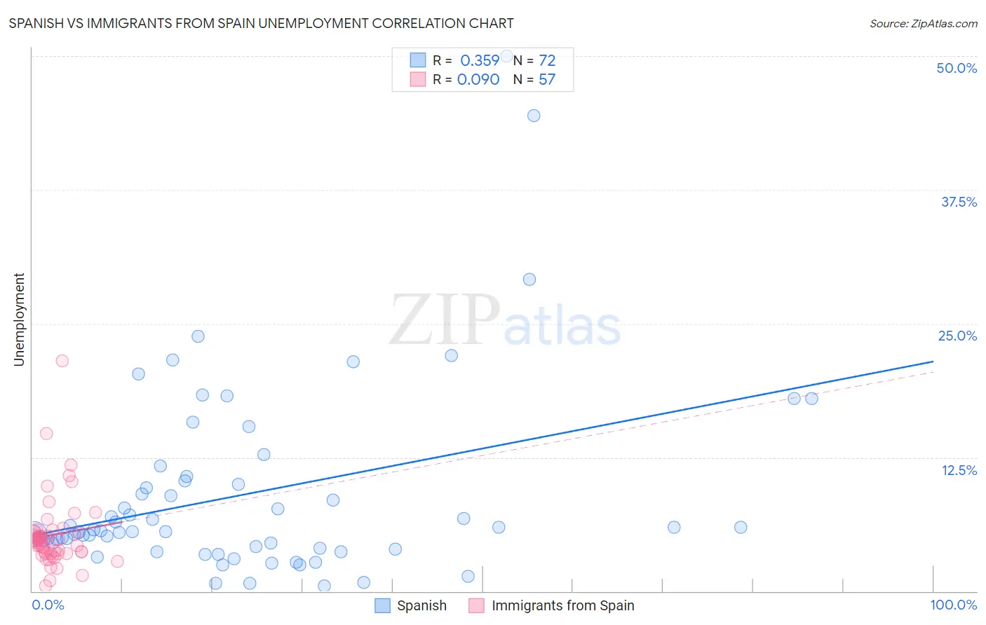 Spanish vs Immigrants from Spain Unemployment