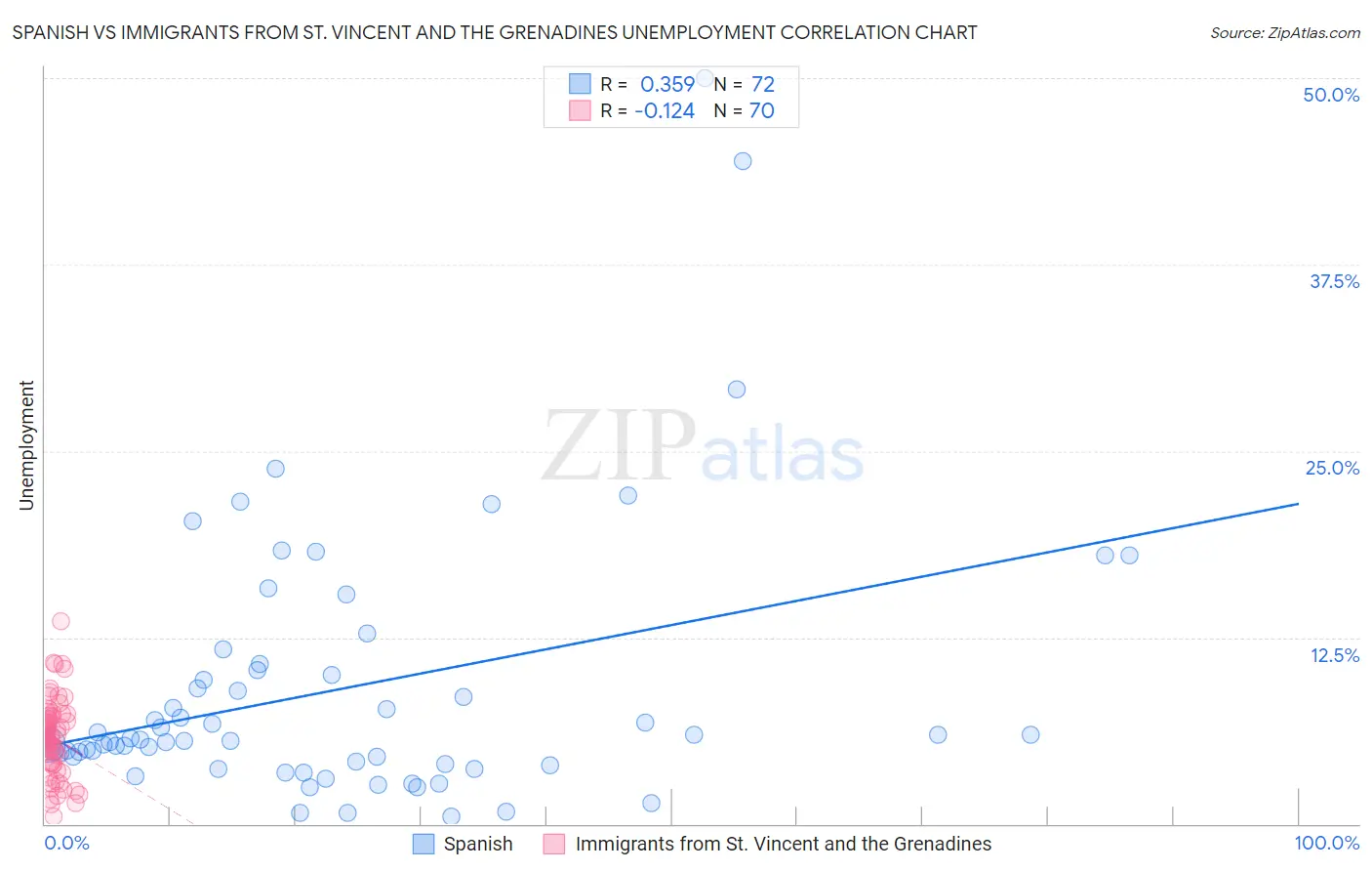 Spanish vs Immigrants from St. Vincent and the Grenadines Unemployment