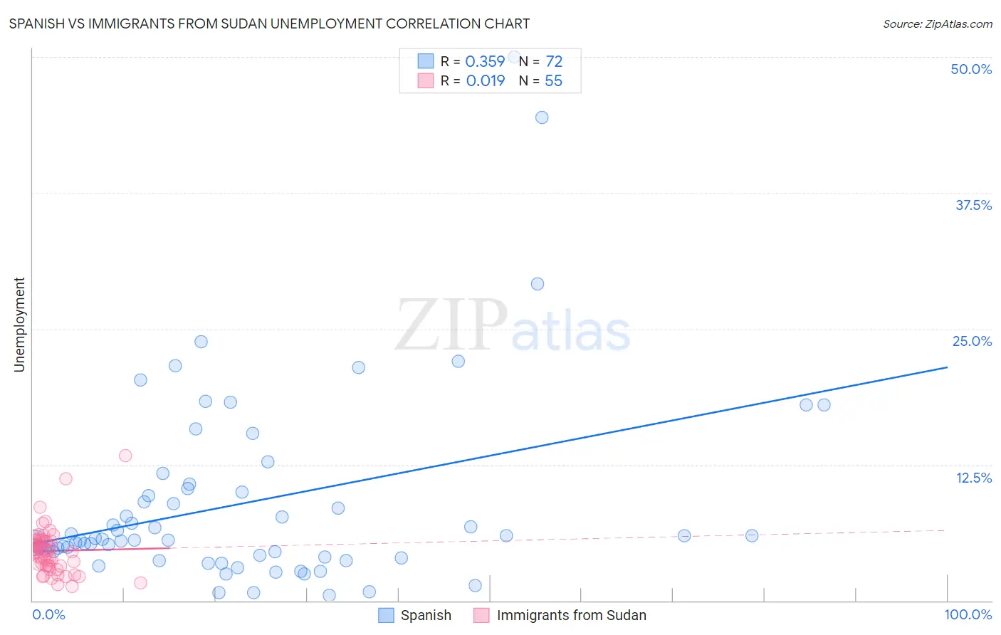 Spanish vs Immigrants from Sudan Unemployment