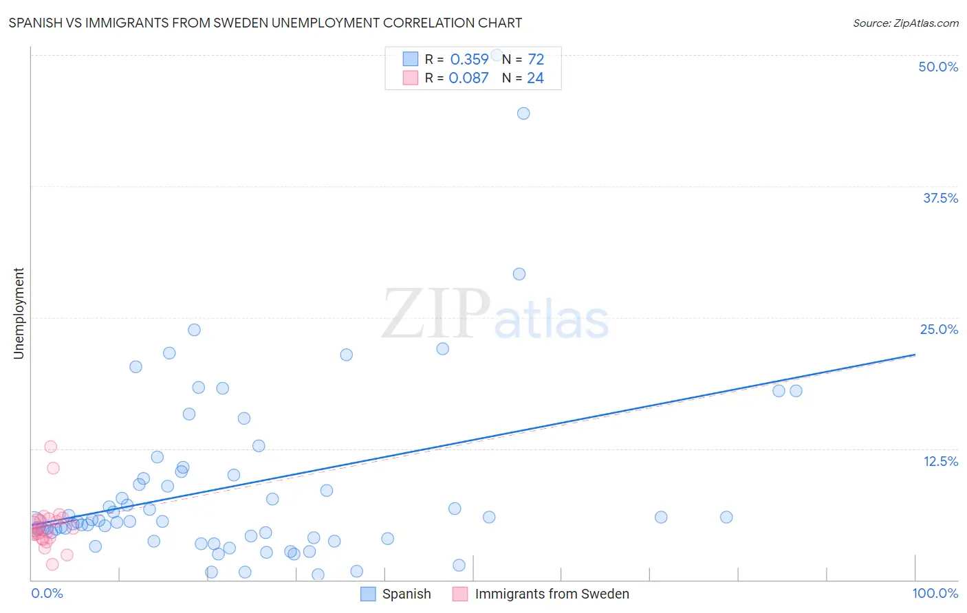 Spanish vs Immigrants from Sweden Unemployment