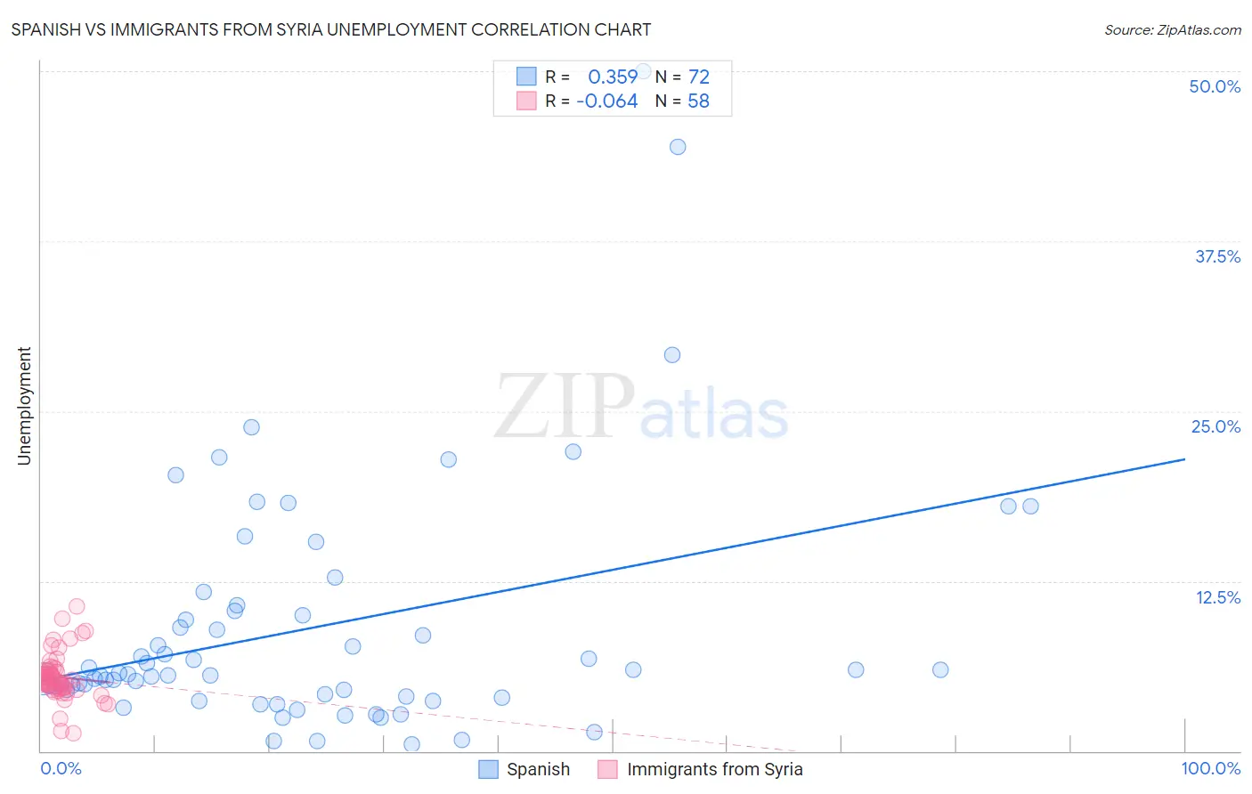 Spanish vs Immigrants from Syria Unemployment
