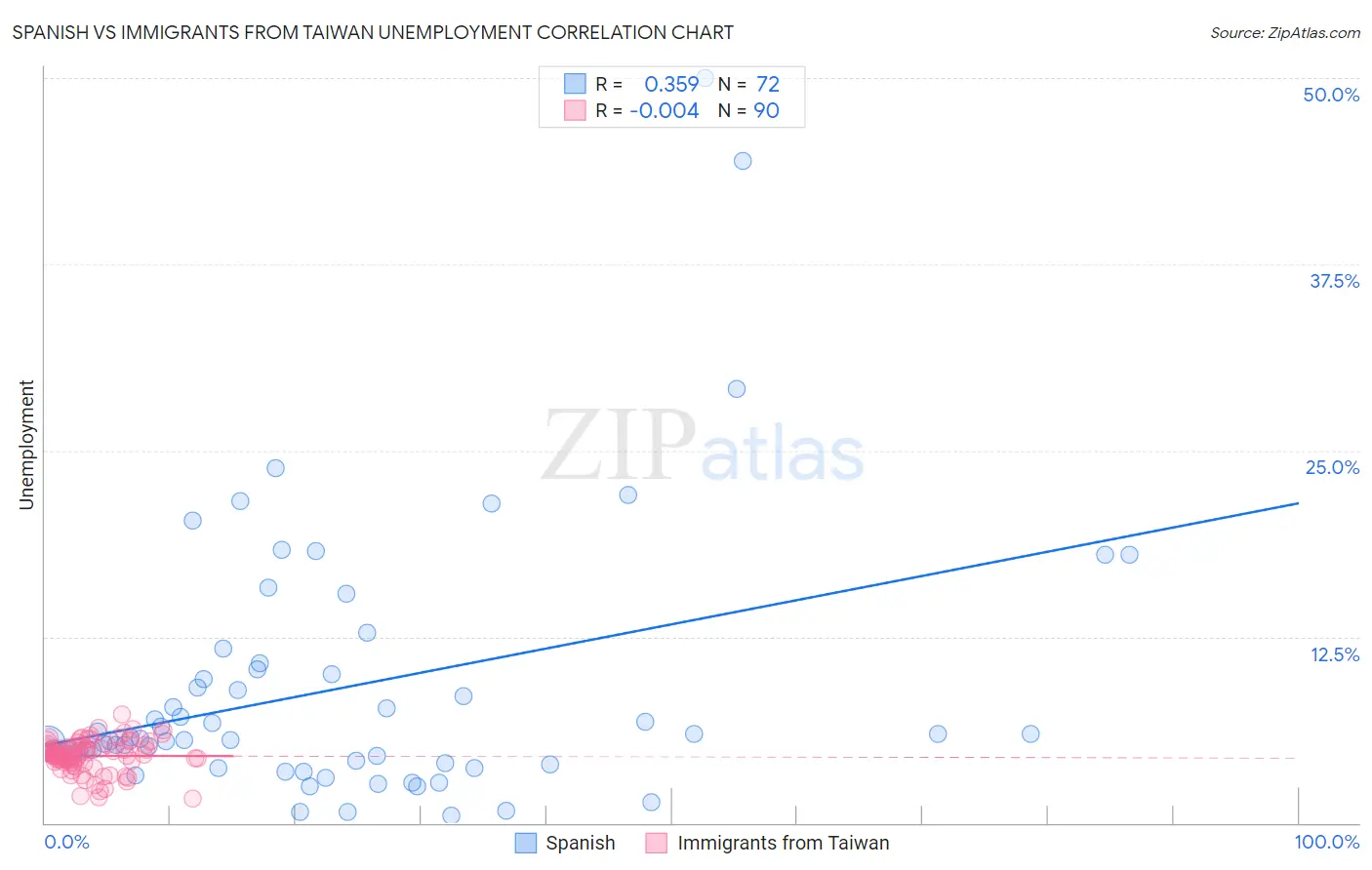 Spanish vs Immigrants from Taiwan Unemployment