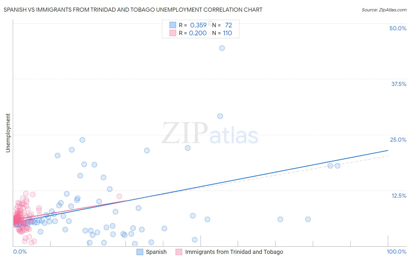 Spanish vs Immigrants from Trinidad and Tobago Unemployment