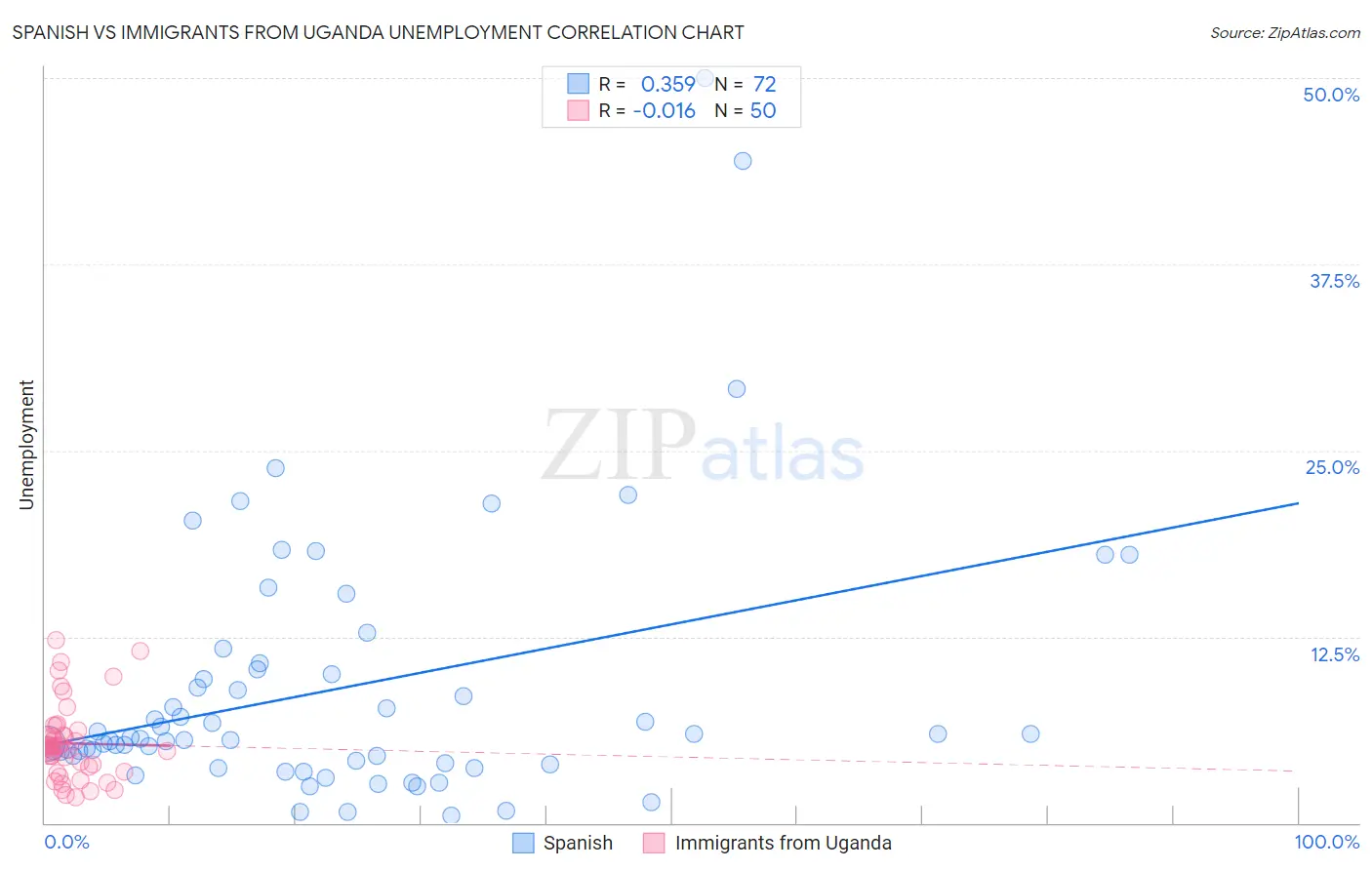 Spanish vs Immigrants from Uganda Unemployment