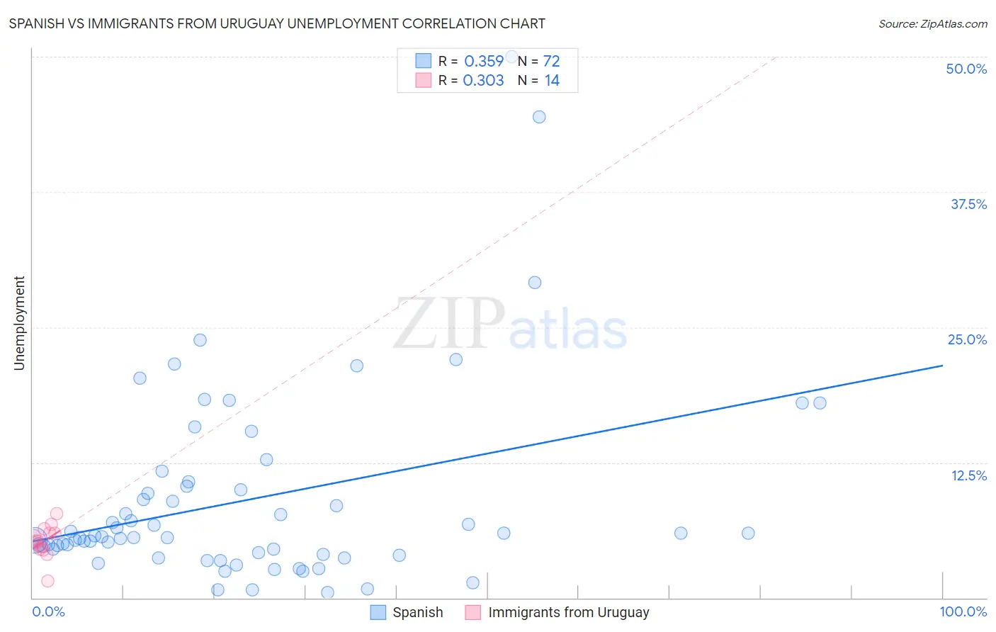 Spanish vs Immigrants from Uruguay Unemployment