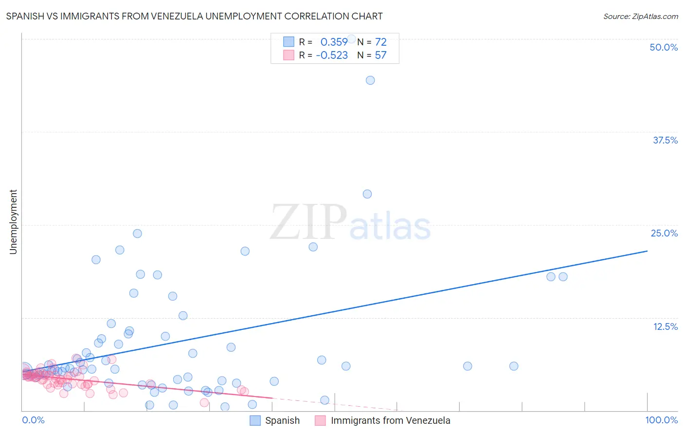 Spanish vs Immigrants from Venezuela Unemployment
