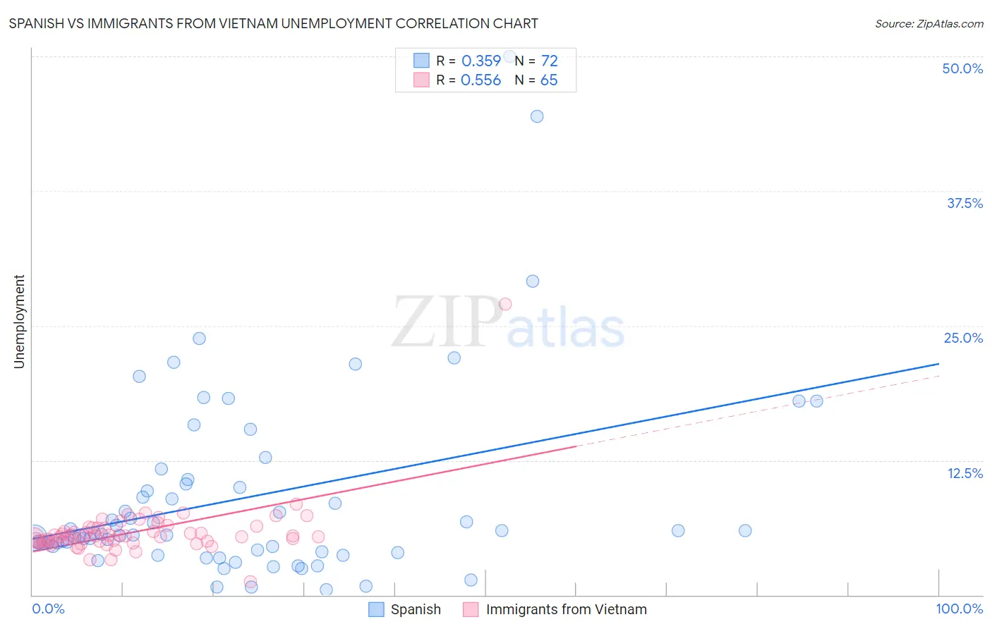 Spanish vs Immigrants from Vietnam Unemployment
