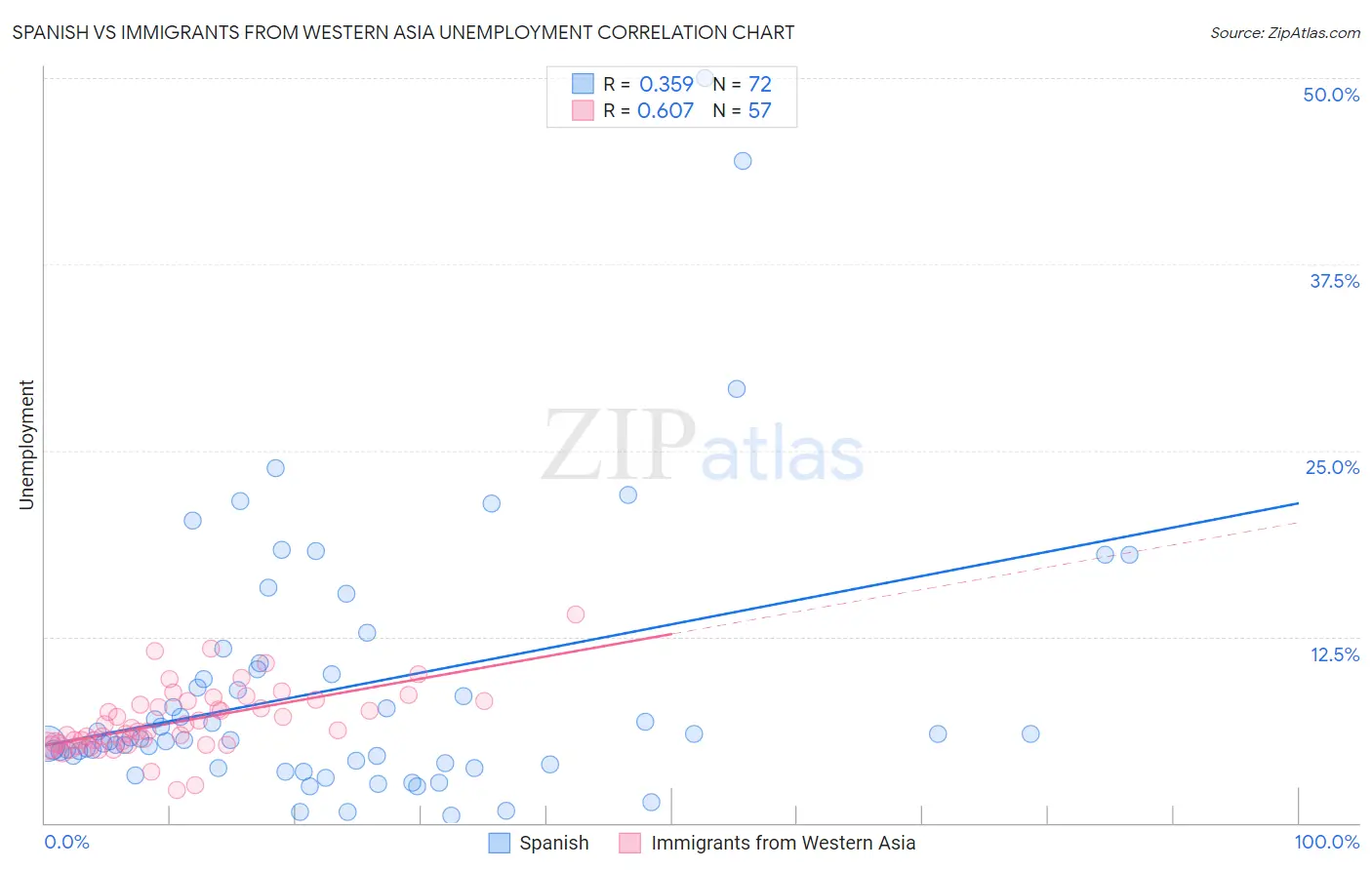 Spanish vs Immigrants from Western Asia Unemployment