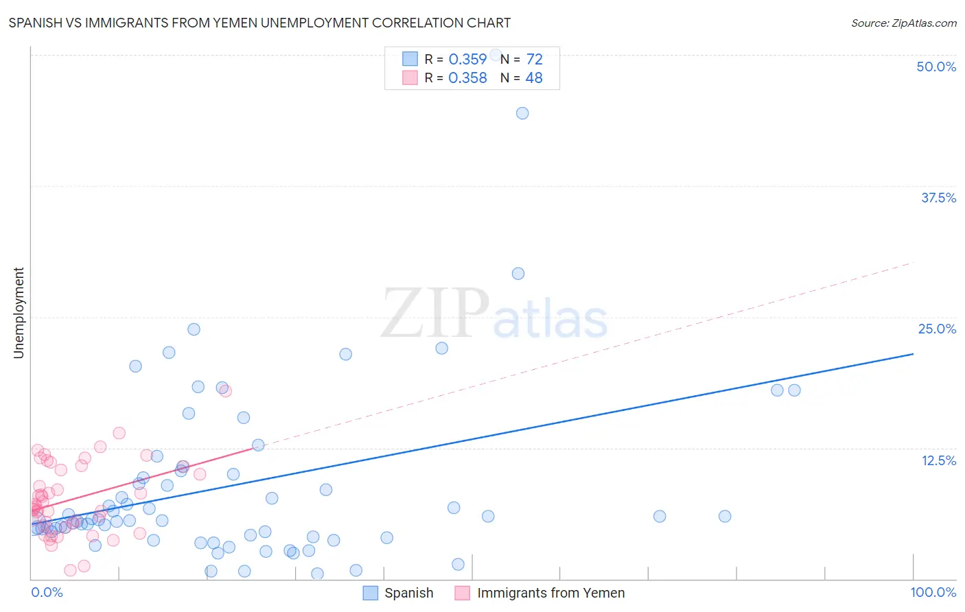Spanish vs Immigrants from Yemen Unemployment